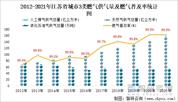 2012-2021年江蘇省城市3類燃?xì)夤饬考叭細(xì)馄占奥式y(tǒng)計(jì)圖