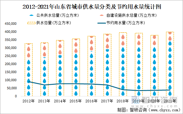 2012-2021年山东省城市供水量分类及节约用水量统计图