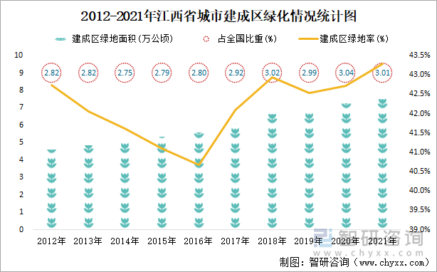  2012-2021年江西省城市建成區(qū)綠化情況統(tǒng)計(jì)圖