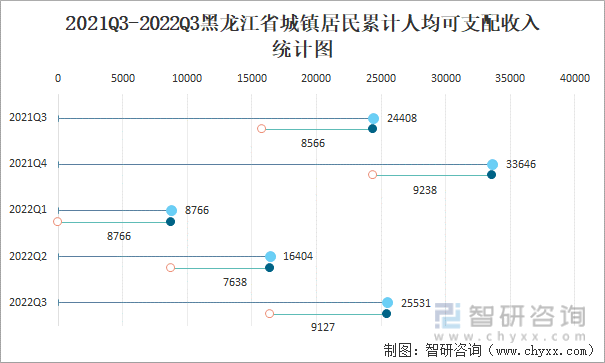 2021Q3-2022Q3黑龙江省城镇居民累计人均可支配收入统计图