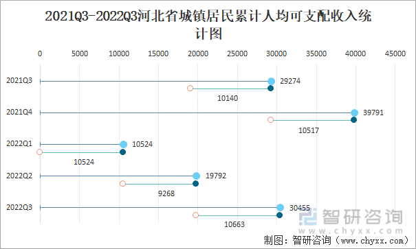 2021Q3-2022Q3河北省城镇居民累计人均可支配收入统计图