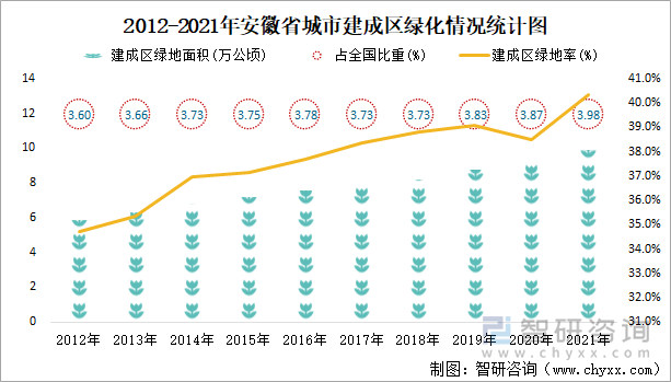 2012-2021年安徽省城市建成区绿化情况统计图