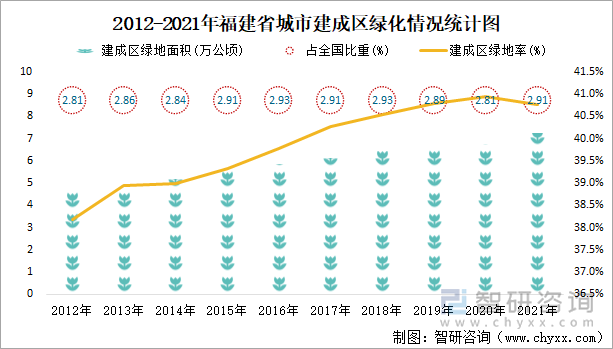 2012-2021年福建省城市建成区绿化情况统计图