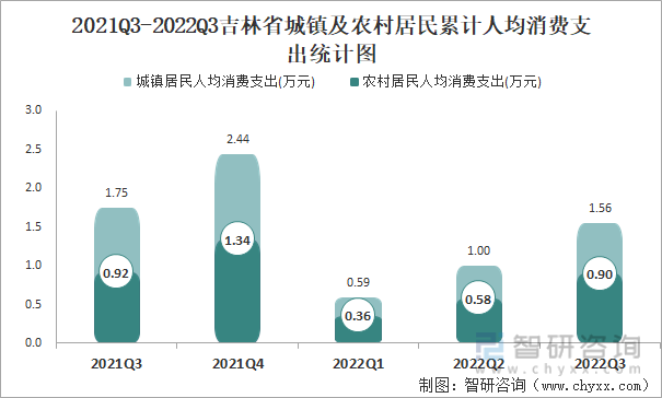 2021Q3-2022Q3吉林省城镇及农村居民累计人均消费支出统计图