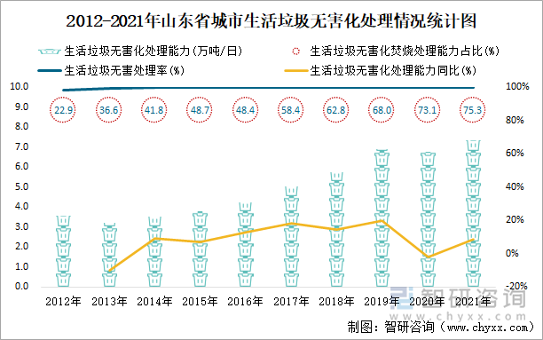 2012-2021年山东省城市生活垃圾无害化处理情况统计图