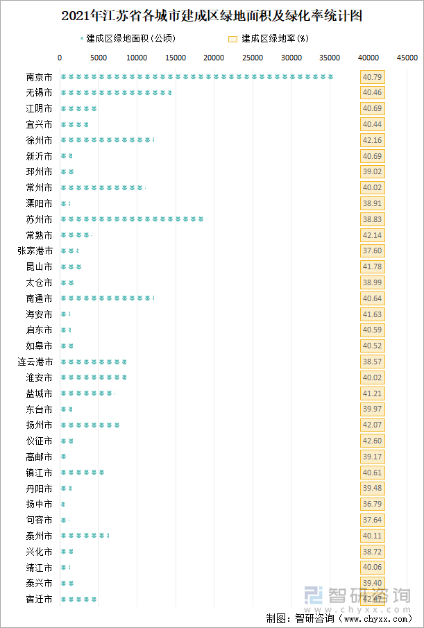 2021年江蘇省各城市建成區(qū)綠地面積及綠化率統(tǒng)計(jì)圖