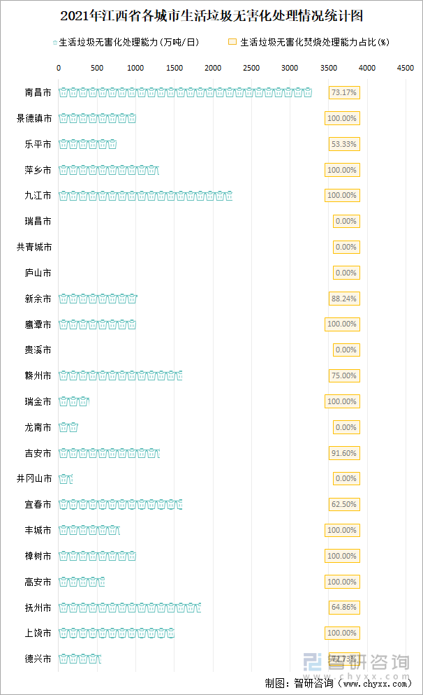 2021年江西省各城市生活垃圾無(wú)害化處理情況統(tǒng)計(jì)圖