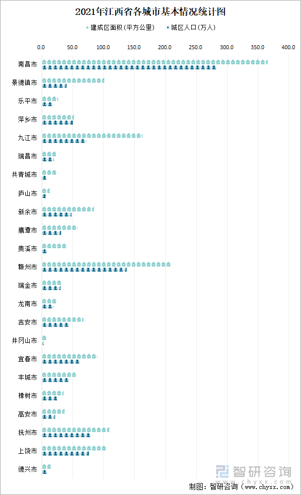 2021年江西省各城市基本情況統(tǒng)計(jì)圖