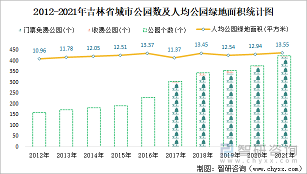 2012-2021年吉林省城市公园数及人均公园绿地面积统计图