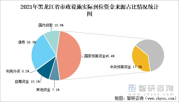 2021年黑龙江省市政设施实际到位资金来源占比情况统计图