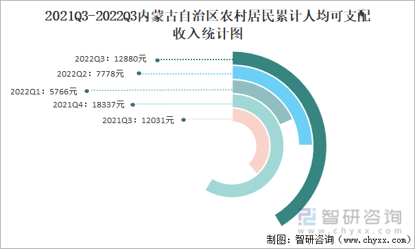 2021Q3-2022Q3内蒙古自治区农村居民累计人均可支配收入统计图