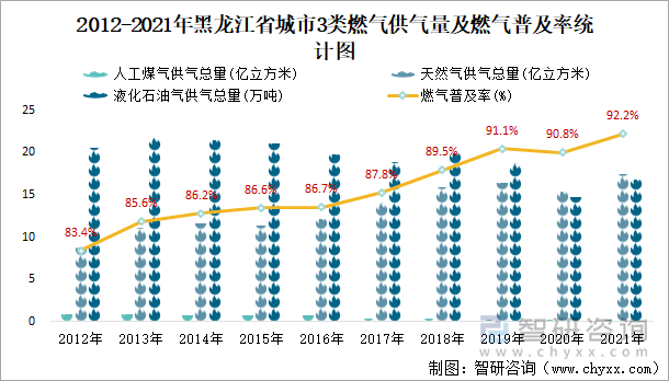 2012-2021年黑龙江省城市3类燃气供气量及燃气普及率统计图