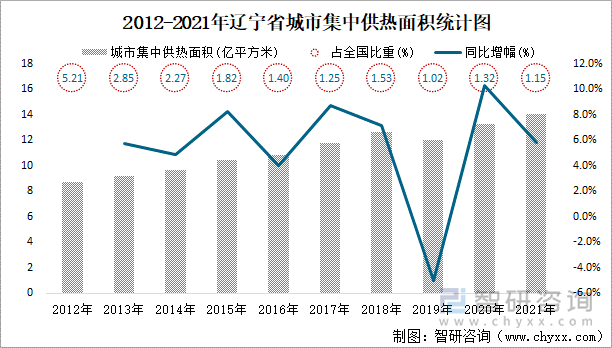 2012-2021年辽宁省城市集中供热面积统计图