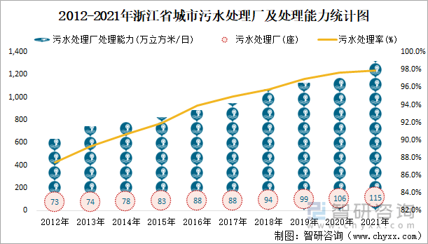 2012-2021年浙江省城市污水处理厂及处理能力统计图