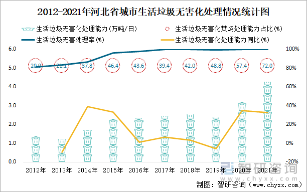 2012-2021年河北省城市生活垃圾无害化处理情况统计图