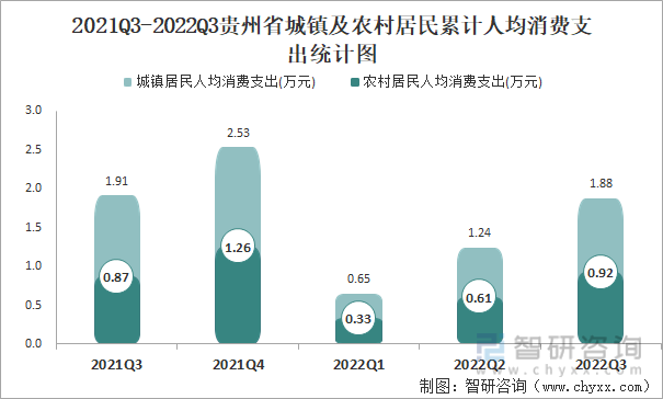 2021Q3-2022Q3贵州省城镇及农村居民累计人均消费支出统计图