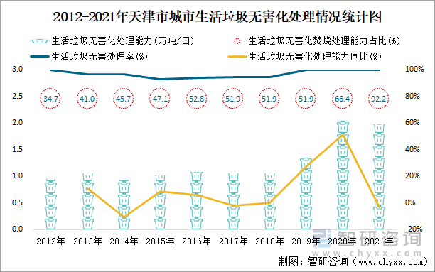 2012-2021年天津市城市生活垃圾无害化处理情况统计图