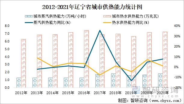 2012-2021年辽宁省城市供热能力统计图