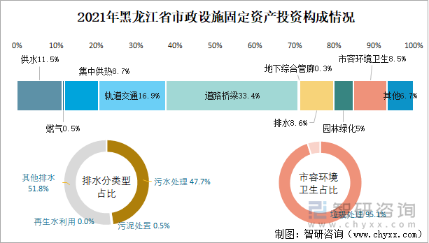 2021年黑龙江省市政设施固定资产投资构成情况