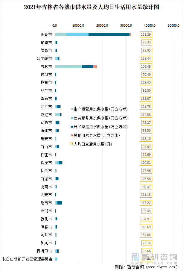 2021年吉林省各城市供水量及人均日生活用水量统计图