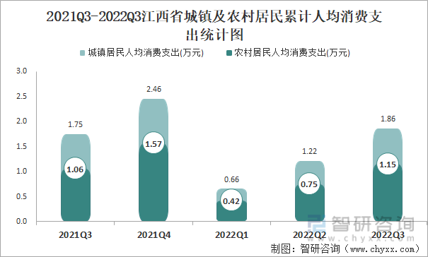 2021Q3-2022Q3江西省城镇及农村居民累计人均消费支出统计图