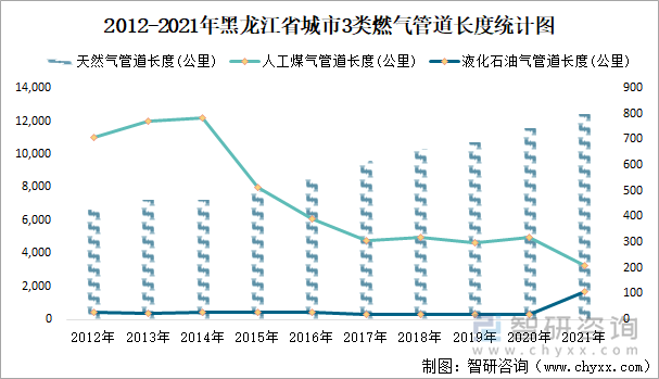 2012-2021年黑龙江省城市3类燃气管道长度统计图