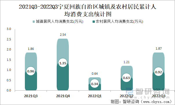 2021Q3-2022Q3宁夏回族自治区城镇及农村居民累计人均消费支出统计图