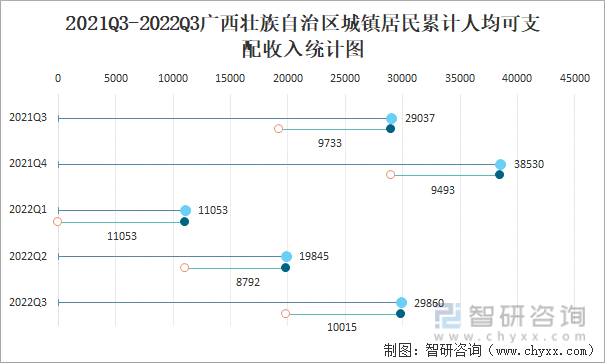 2021Q3-2022Q3广西壮族自治区城镇居民累计人均可支配收入统计图