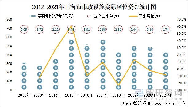 2012-2021年上海市市政设施实际到位资金统计图