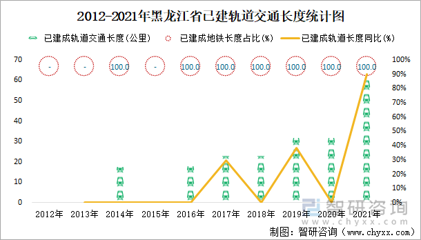 2012-2021年黑龙江省已建轨道交通长度统计图