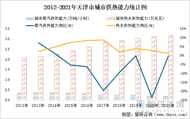 2012-2021年天津市城市供热能力统计图