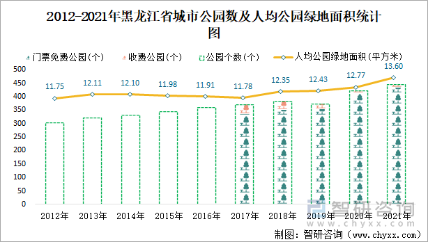 2012-2021年黑龙江省城市公园数及人均公园绿地面积统计图