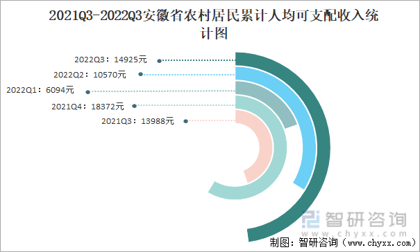 2021Q3-2022Q3安徽省农村居民累计人均可支配收入统计图