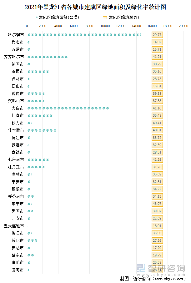 2021年黑龙江省各城市建成区绿地面积及绿化率统计图