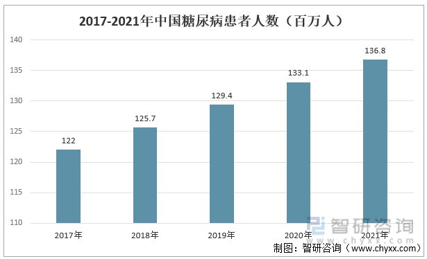 2017-2021年中国糖尿病患者人数（百万人）