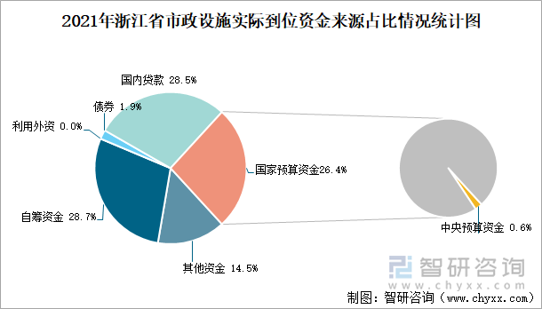 2021年浙江省市政设施实际到位资金来源占比情况统计图