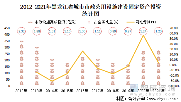 2012-2021年黑龙江省城市市政公用设施建设固定资产投资统计图