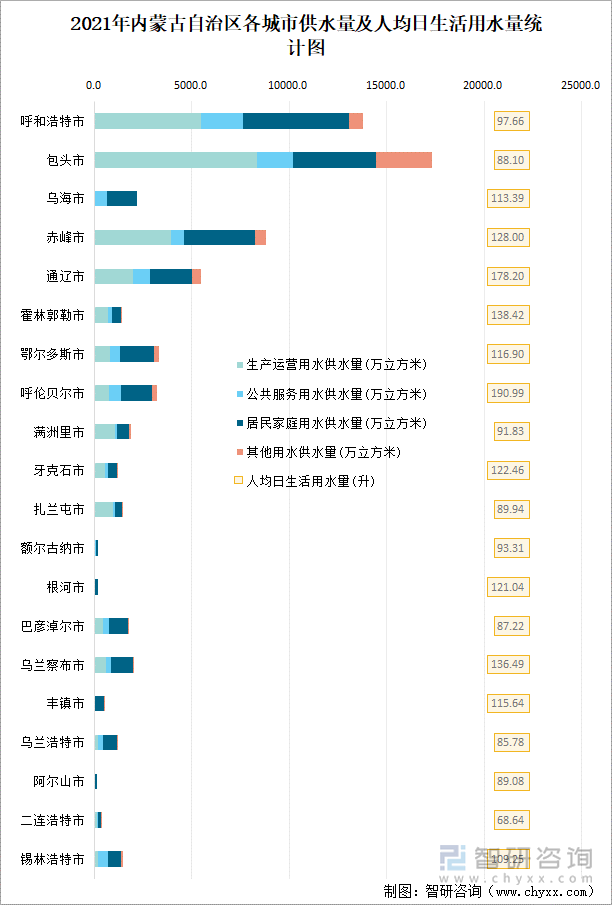 2021年内蒙古自治区各城市供水量及人均日生活用水量统计图