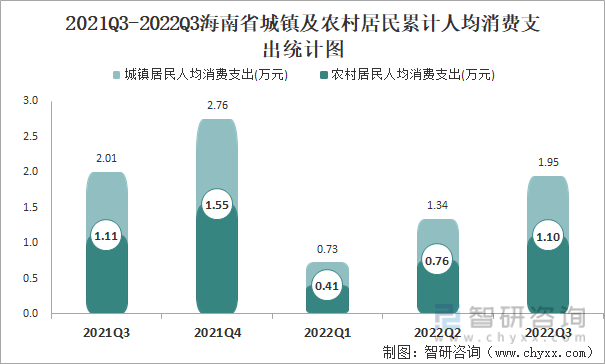 2021Q3-2022Q3海南省城镇及农村居民累计人均消费支出统计图