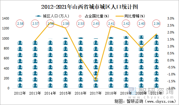 2012-2021年山西省城市城区人口统计图