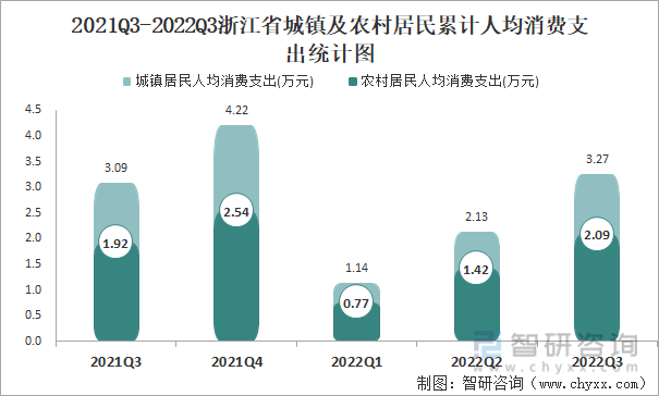 2021Q3-2022Q3浙江省城镇及农村居民累计人均消费支出统计图