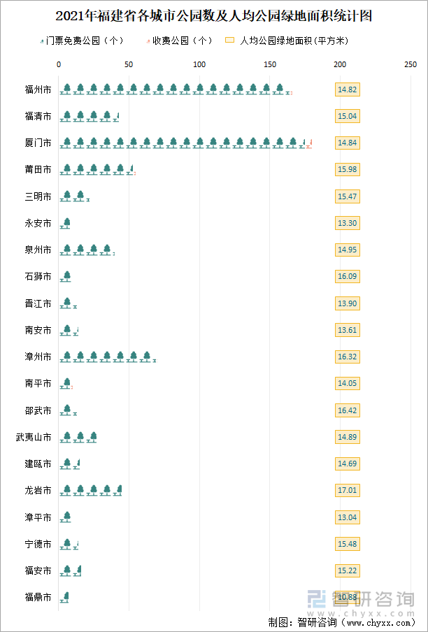 2021年福建省各城市公园数及人均公园绿地面积统计图