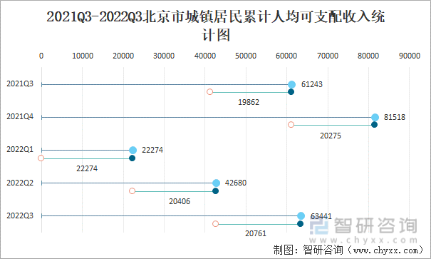 2021Q3-2022Q3北京市城镇居民累计人均可支配收入统计图