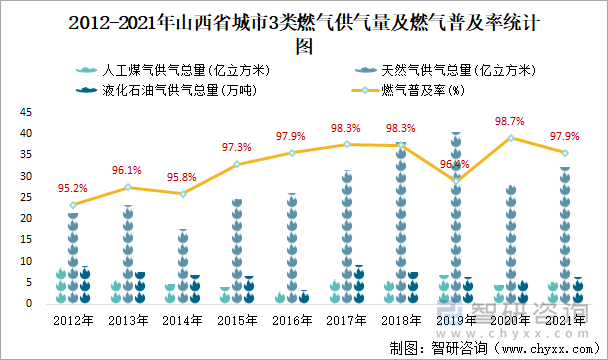 2012-2021年山西省城市3类燃气供气量及燃气普及率统计图