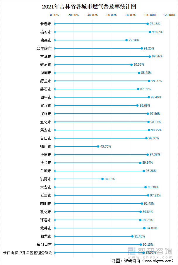 2021年吉林省各城市燃气普及率统计图