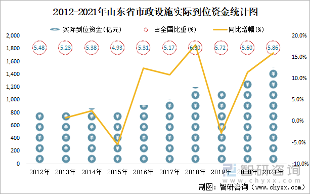 2012-2021年山东省市政设施实际到位资金统计图