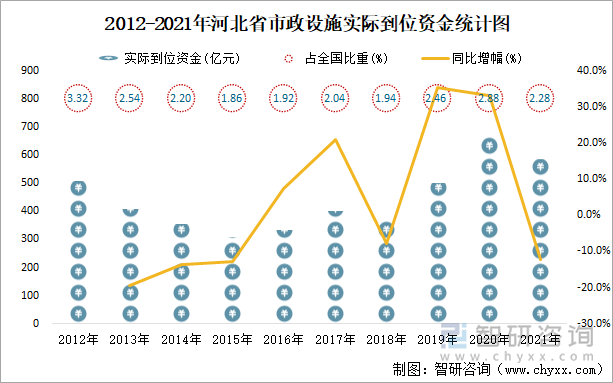 2012-2021年河北省市政设施实际到位资金统计图