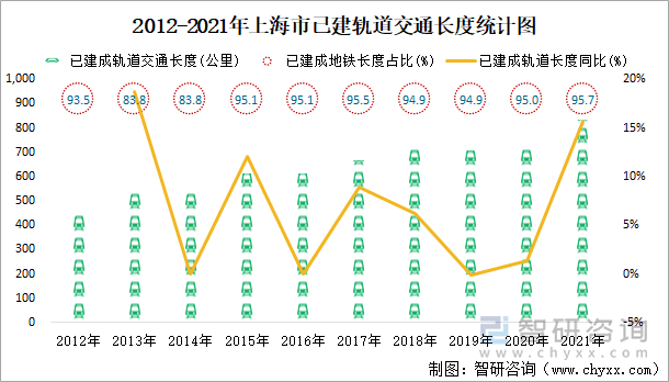 2012-2021年上海市已建轨道交通长度统计图