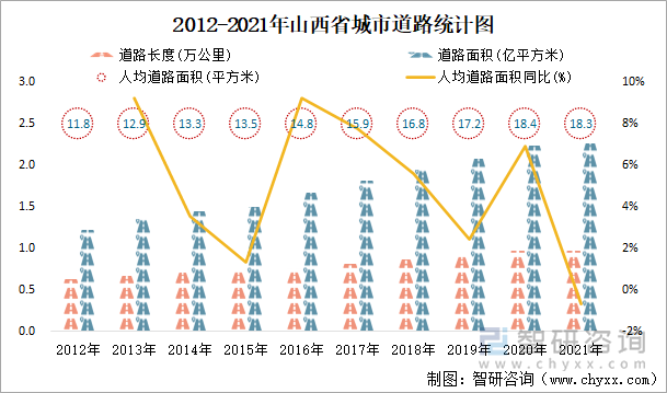 2012-2021年山西省城市道路统计图