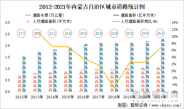 2012-2021年内蒙古自治区城市道路统计图